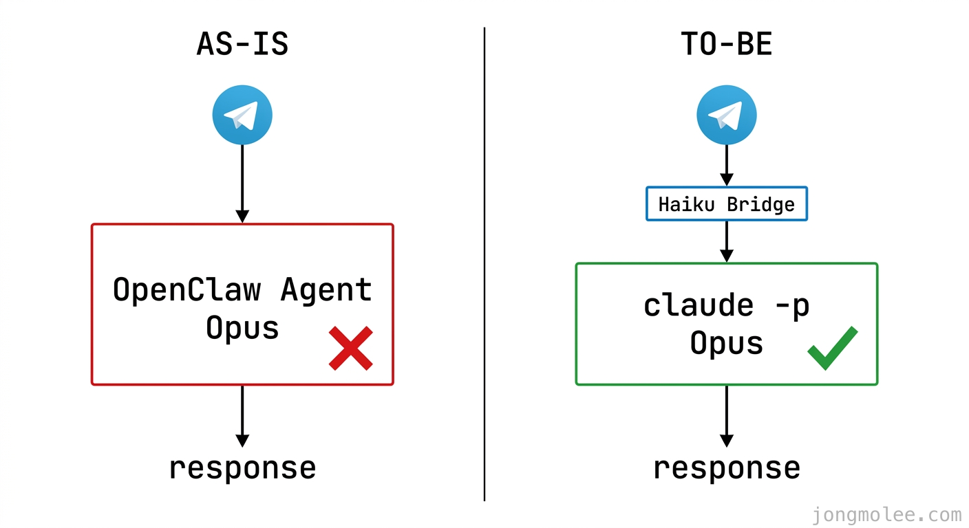 직접 설계한 AS-IS에서 TO-BE로의 아키텍처 전환 구조도