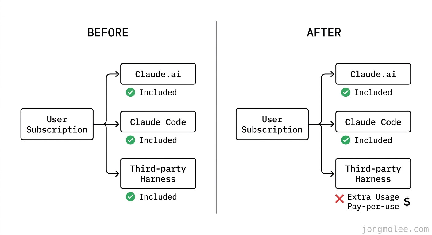 직접 정리한 Anthropic 서드파티 정책 변경 Before/After 비교도