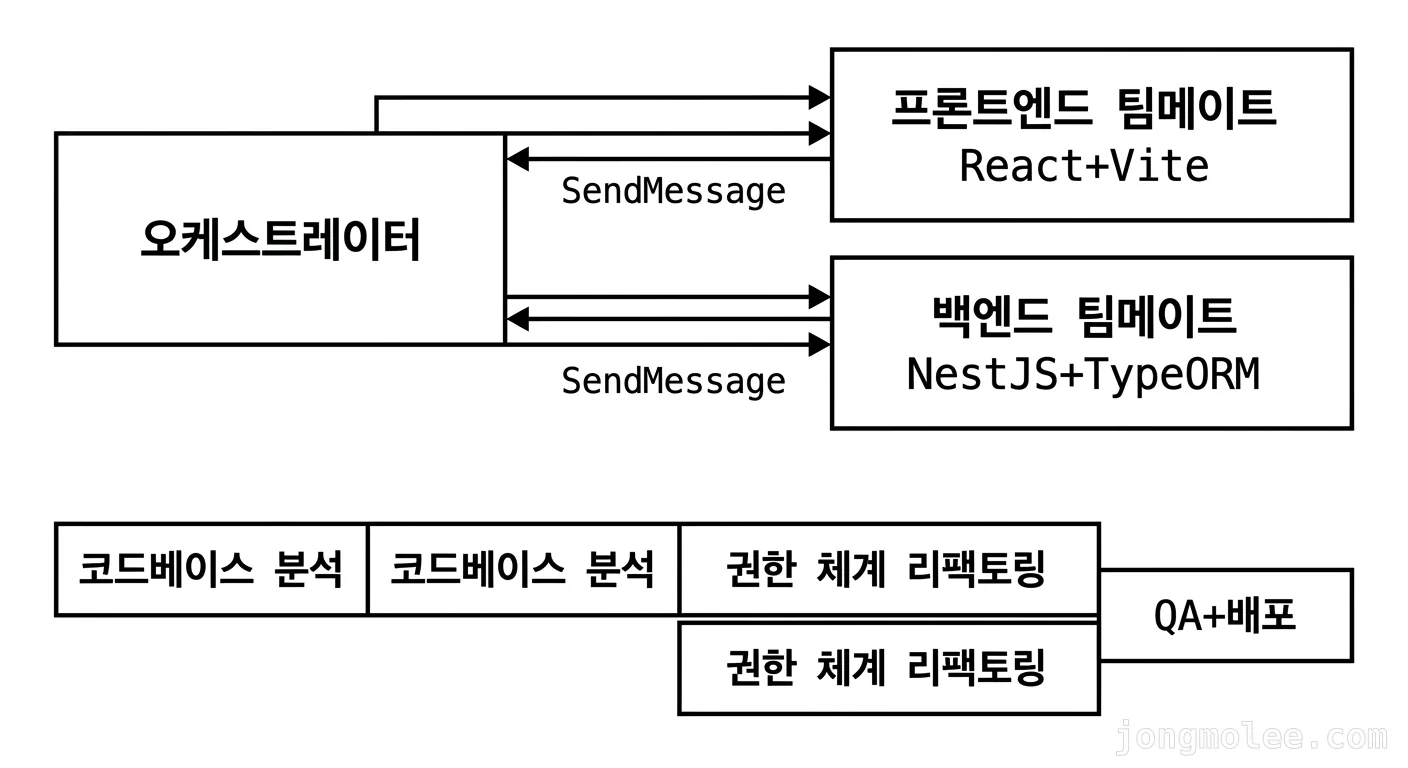 직접 정리한 팀 에이전트 오케스트레이션 흐름도