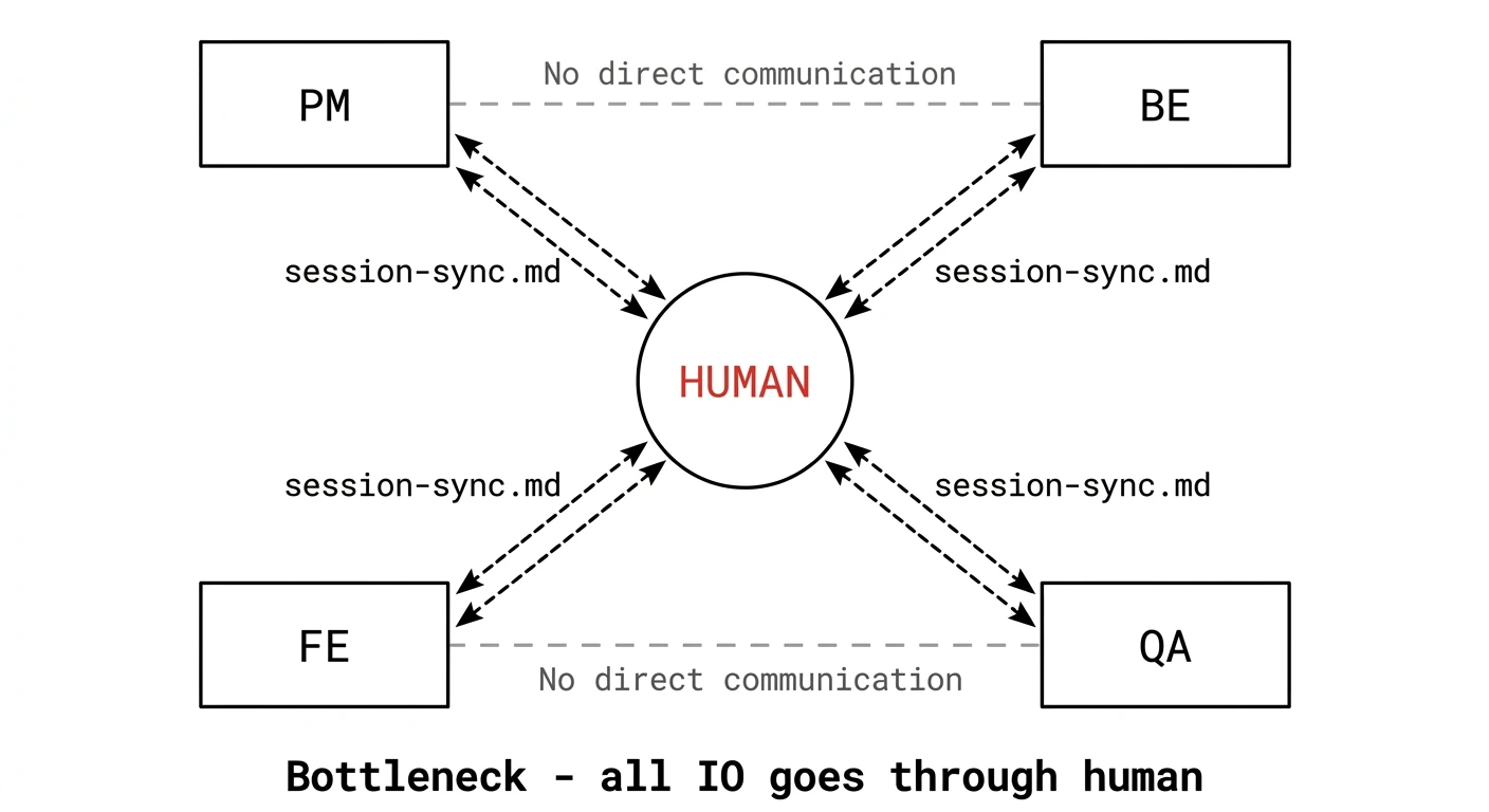 직접 정리한 수동 오케스트레이션 허브-스포크 구조도