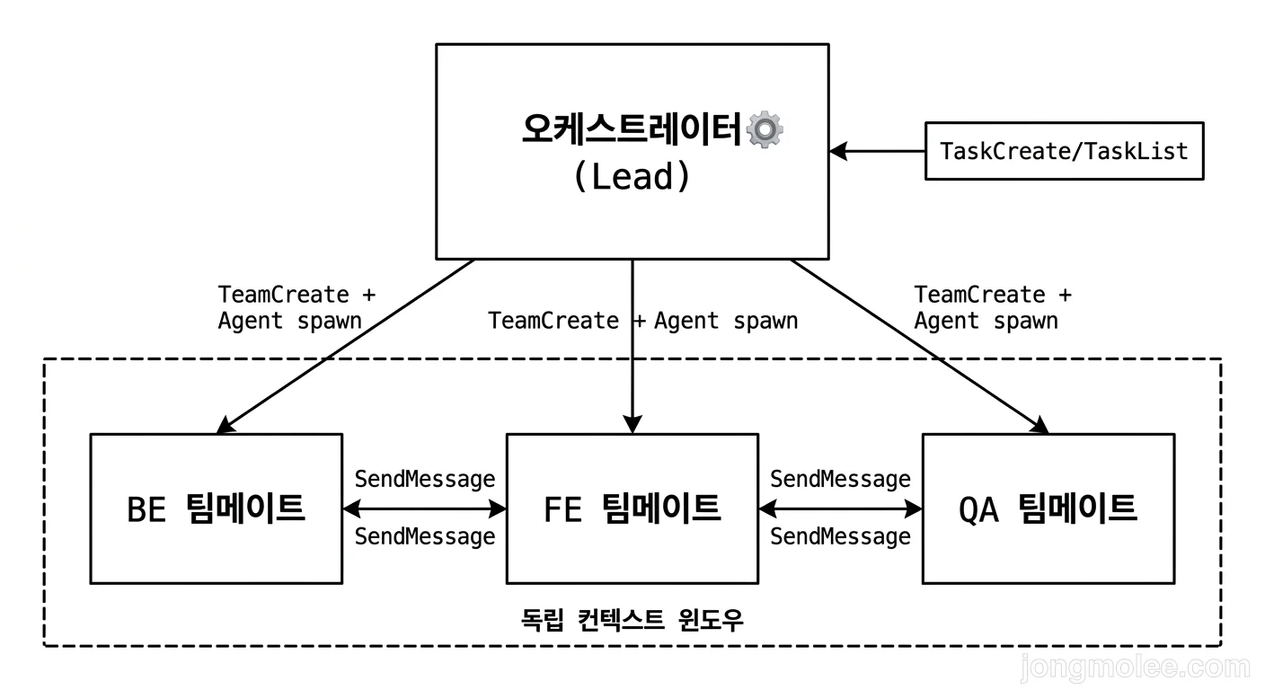 Agent Teams 아키텍처 구조도 — 오케스트레이터가 TeamCreate로 팀메이트를 생성하고 SendMessage로 통신하는 흐름