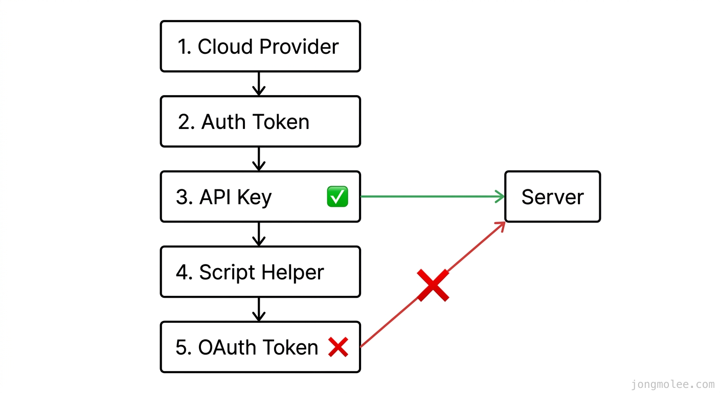 직접 정리한 Claude Code 인증 우선순위 흐름도