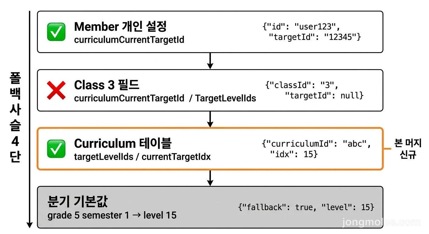 직접 정리한 교육과정 폴백 사슬 4 단 흐름도 — Member 개인 설정에서 시작해 Class 3 필드와 Curriculum 테이블 그리고 분기 기본값으로 이어지는 본 머지 신규 단을 포함한 폴백 사슬 구조도