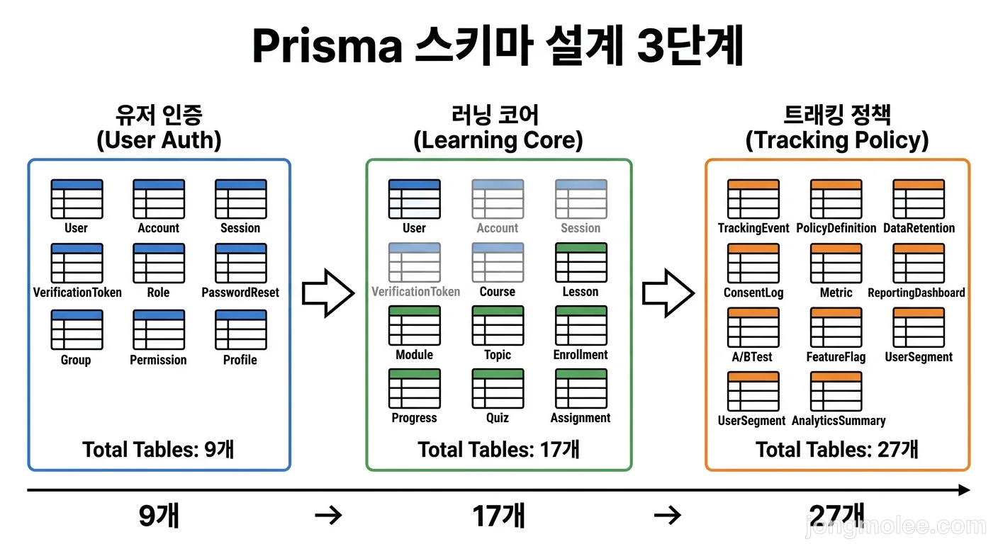 직접 정리한 Prisma 스키마 설계 3단계 흐름도
