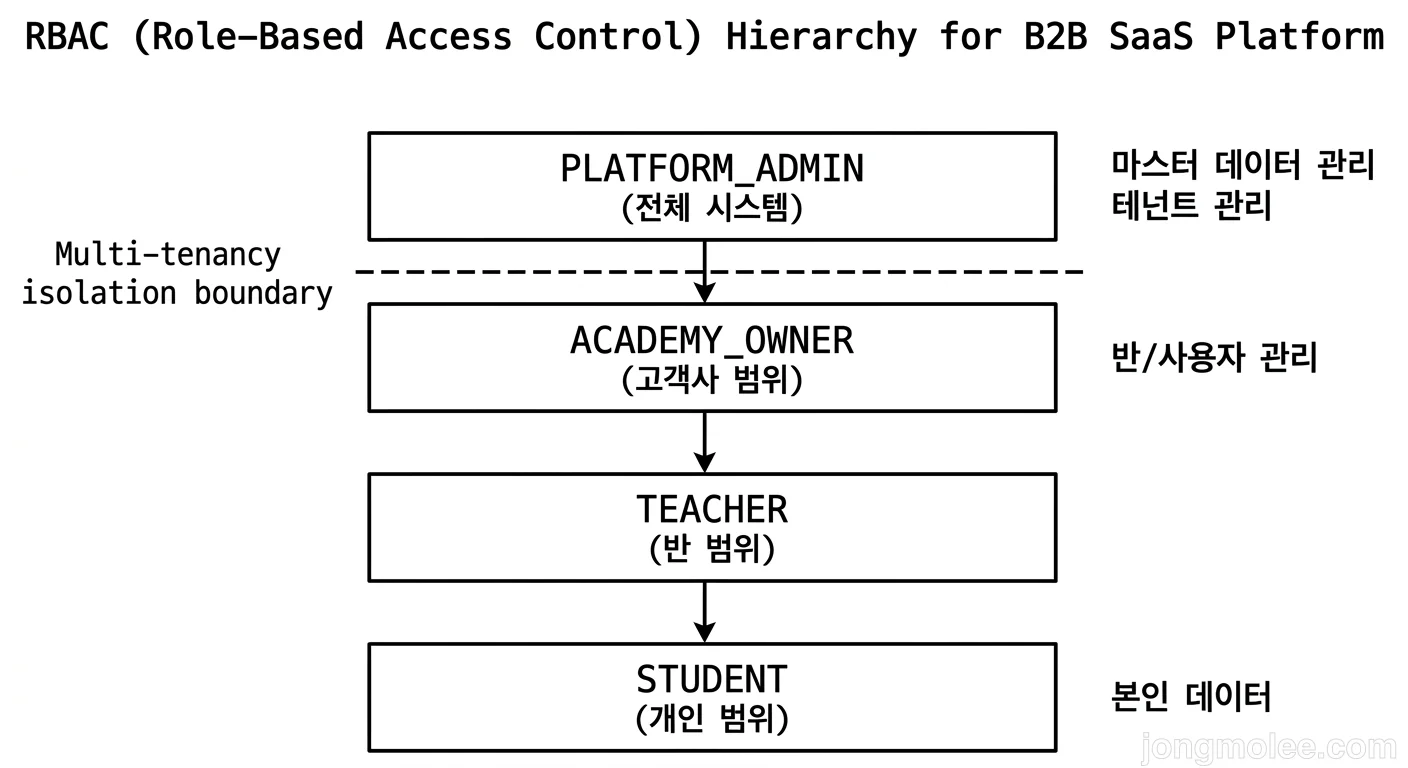 직접 정리한 RBAC 4역할 계층 구조 흐름도