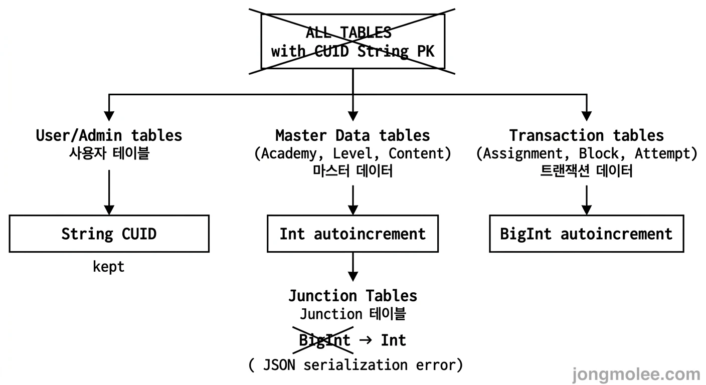 PK 마이그레이션 전략 의사결정 흐름도