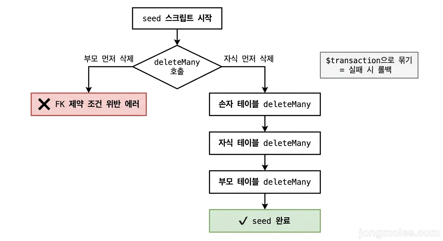 FK 삭제 순서 결정 흐름도
