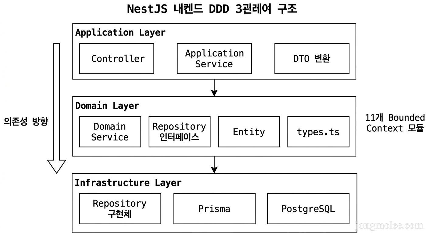 DDD 3계층 아키텍처 구조도