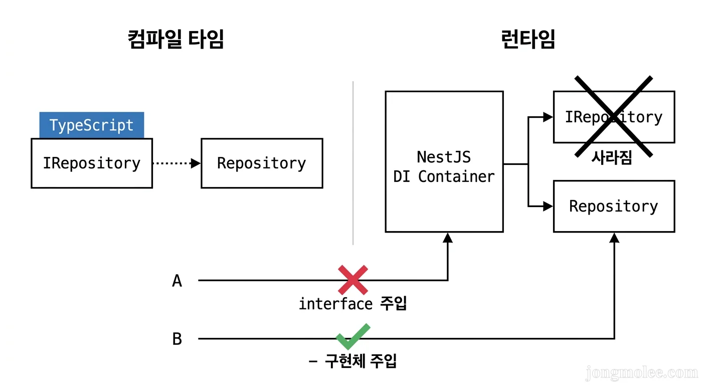 NestJS DI에서 interface와 구현체의 해석 차이를 정리한 흐름도