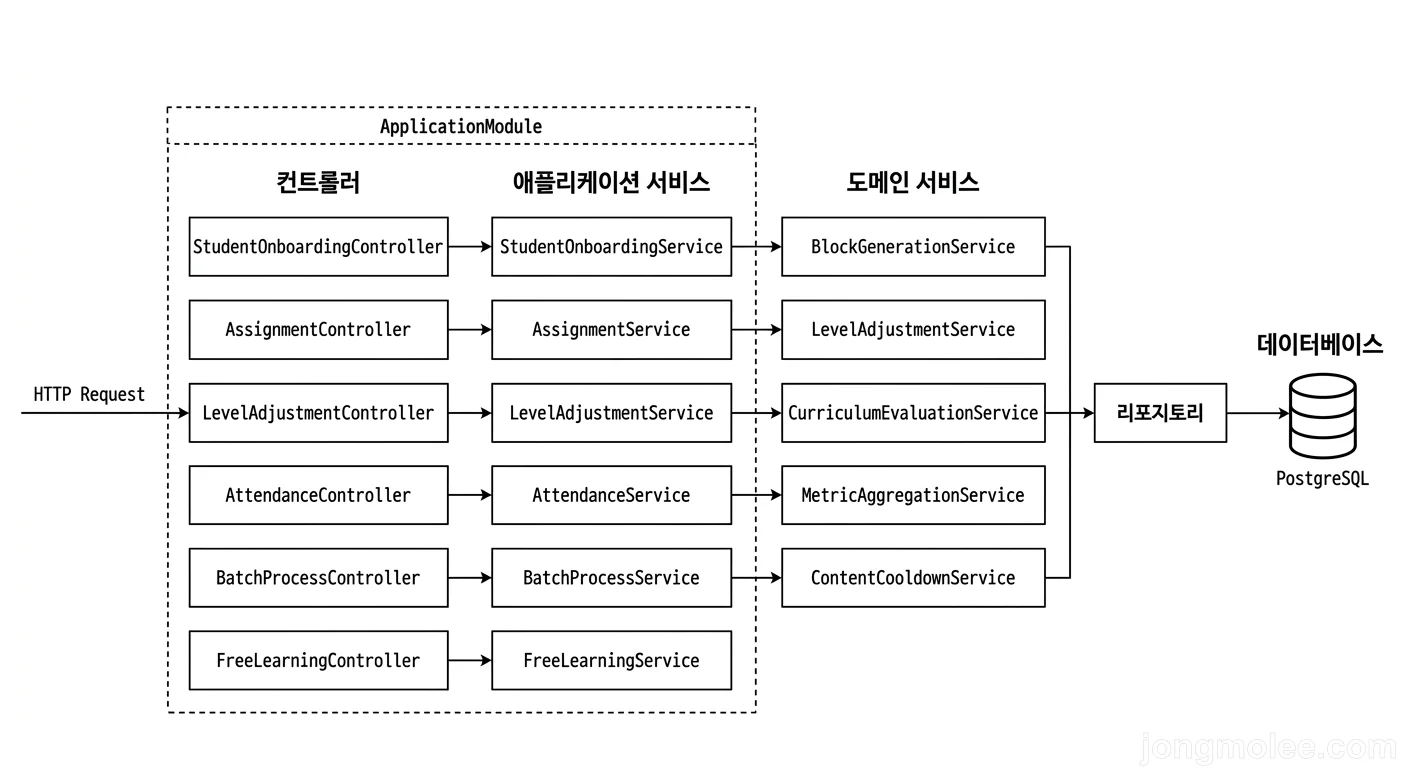 직접 정리한 NestJS DDD 아키텍처 요청 흐름도