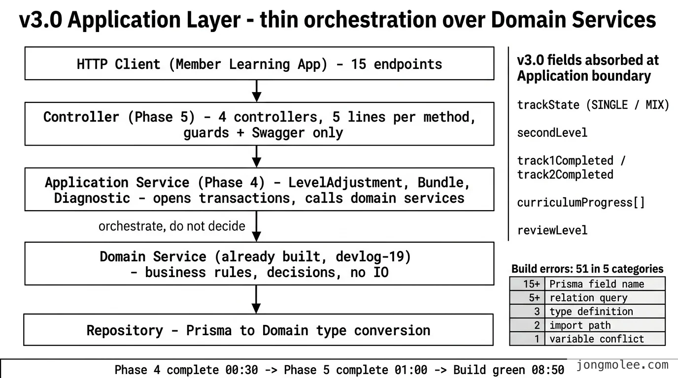 Application Layer가 도메인 서비스를 호출하는 의존 흐름 도식 — 사용자 요청이 Controller, DTO, Application Service, Domain Service, Repository를 거쳐 다시 응답 DTO로 돌아가는 한 사이클의 구조
