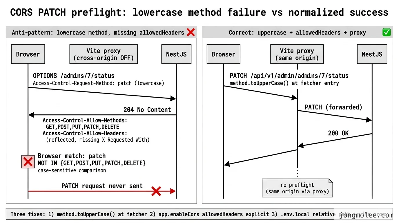 CORS PATCH preflight 실패 시퀀스와 method.toUpperCase 정규화 + Vite 프록시 경유로 회피한 성공 시퀀스를 좌우로 비교한 다이어그램