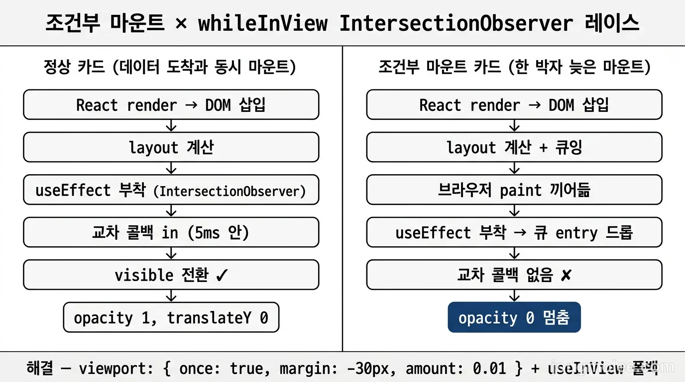 데이터 도착과 함께 마운트된 정상 섹션과 조건부 분기로 한 박자 늦게 마운트된 멈춘 카드의 IntersectionObserver 콜백 타임라인 비교 도식