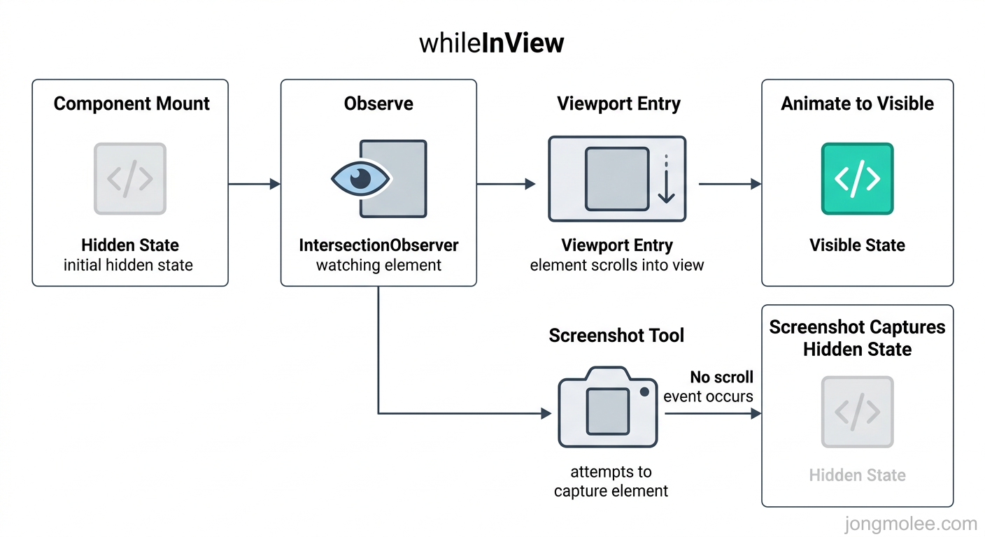 whileInView 애니메이션 라이프사이클 — 마운트부터 뷰포트 진입, 스크린샷 캡처까지의 플로우