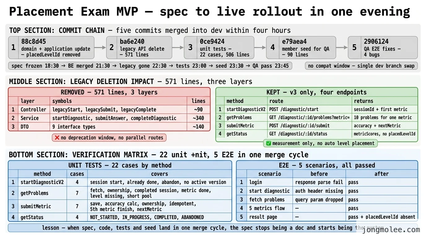 placement exam MVP — spec to live rollout (commit chain · legacy deletion impact · verification matrix)