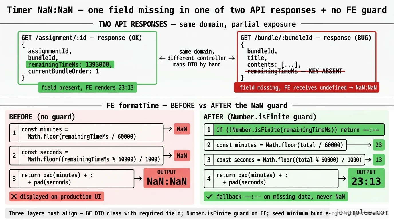 두 API 응답 형태 비교(상단)와 FE formatTime 파이프라인 가드 적용 전후(하단)