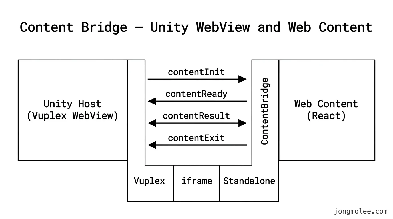 Unity 호스트와 웹 콘텐츠 사이의 PostMessage 브릿지 구조도 — Vuplex·iframe·Standalone 3-mode 감지와 메시지 흐름