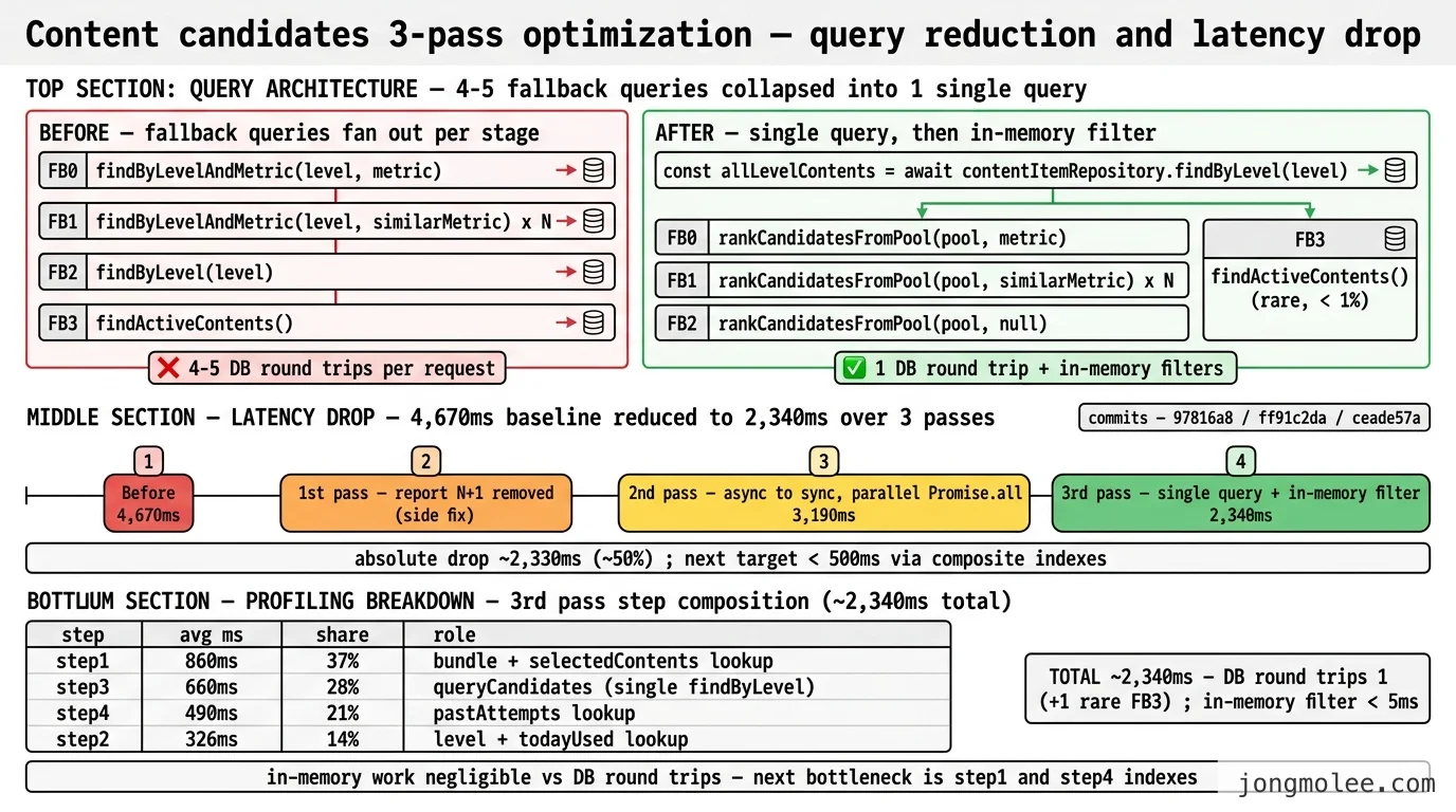 Content candidates 3-pass optimization — query reduction and latency drop