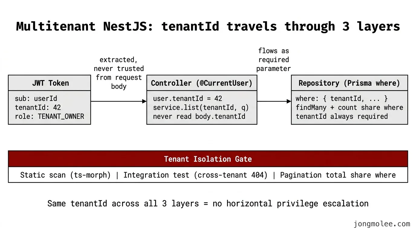 멀티테넌트 NestJS Guard 패턴 — JWT / Controller / Repository 3계층의 tenantId 흐름과 tenant-isolation 점검 게이트