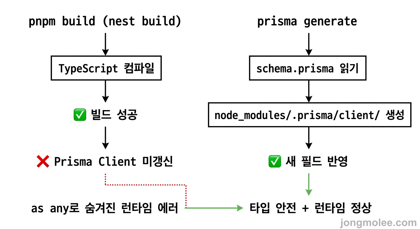 직접 정리한 pnpm build와 prisma generate 실행 경로 비교 흐름도