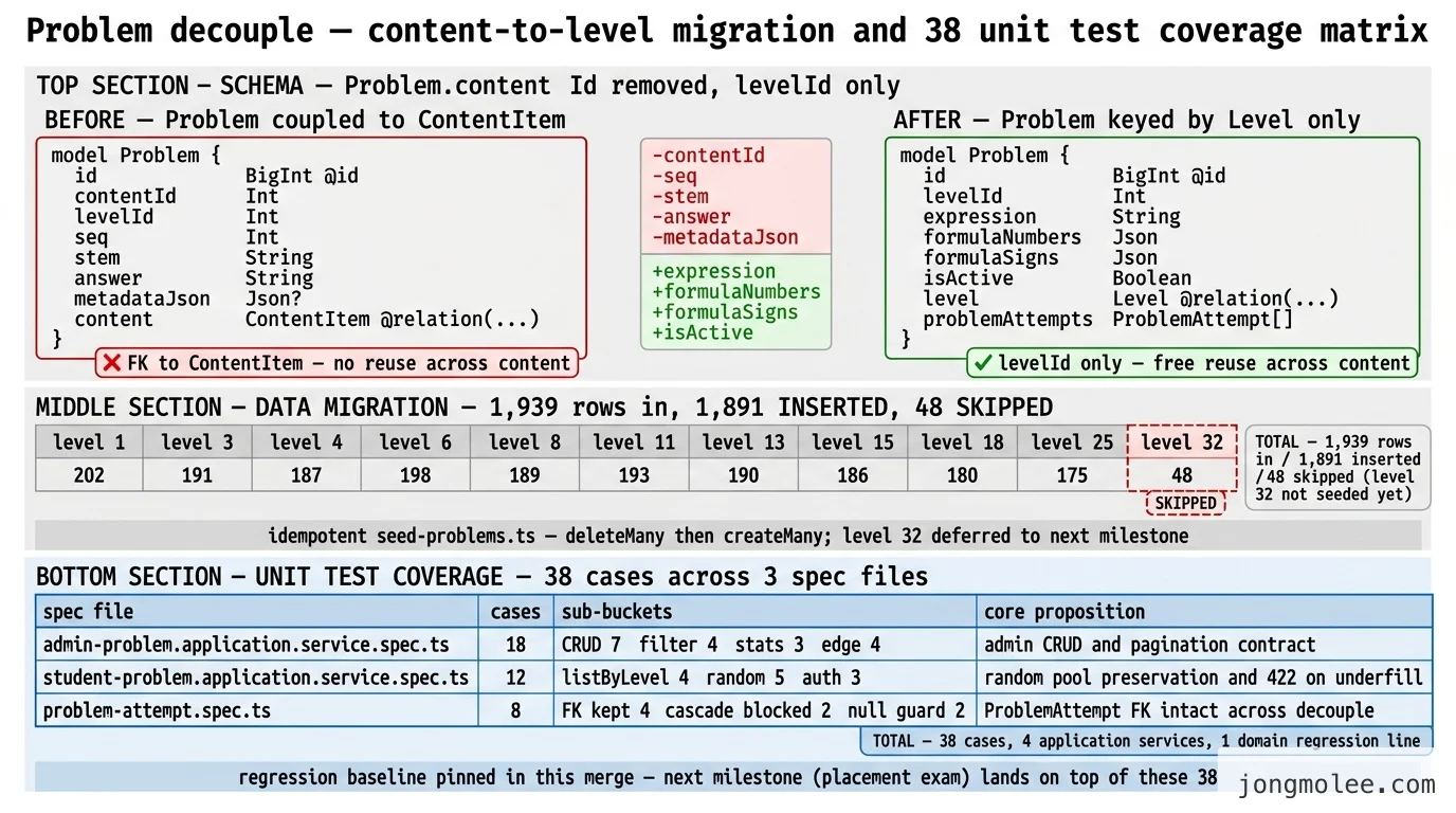 Problem decouple — content-to-level migration and 38 unit test coverage matrix