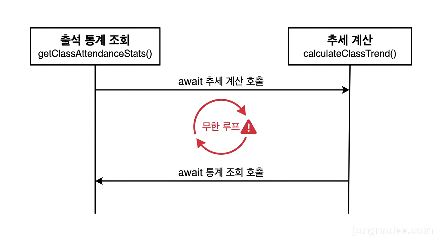 직접 정리한 비동기 간접 재귀 호출 흐름 — getClassAttendanceStats와 calculateClassTrend의 순환 구조 도식