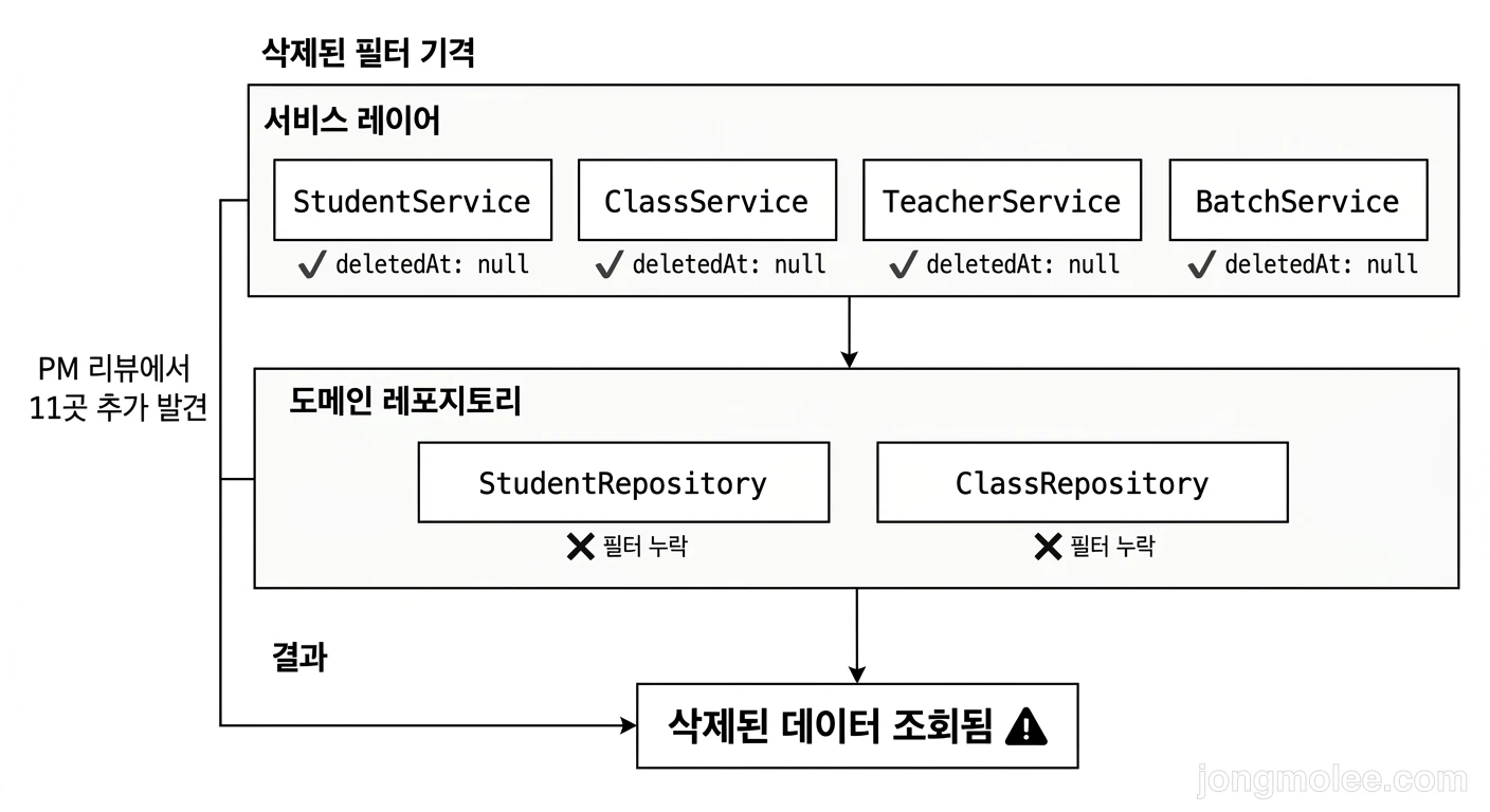 직접 정리한 Soft Delete 필터 적용 범위 — 서비스 레이어와 레포지토리 레이어 비교 도식