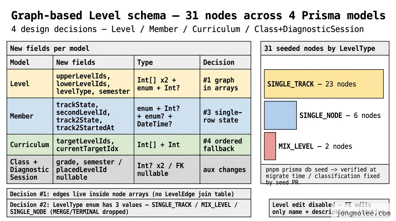 Prisma 그래프 스키마 4가지 결정 — Level/LevelDependency 모델 분리, recursive CTE 진행도 쿼리, 엣지 INSERT 사이클 검출, 선형 sortOrder 자동 마이그레이션의 데이터 흐름