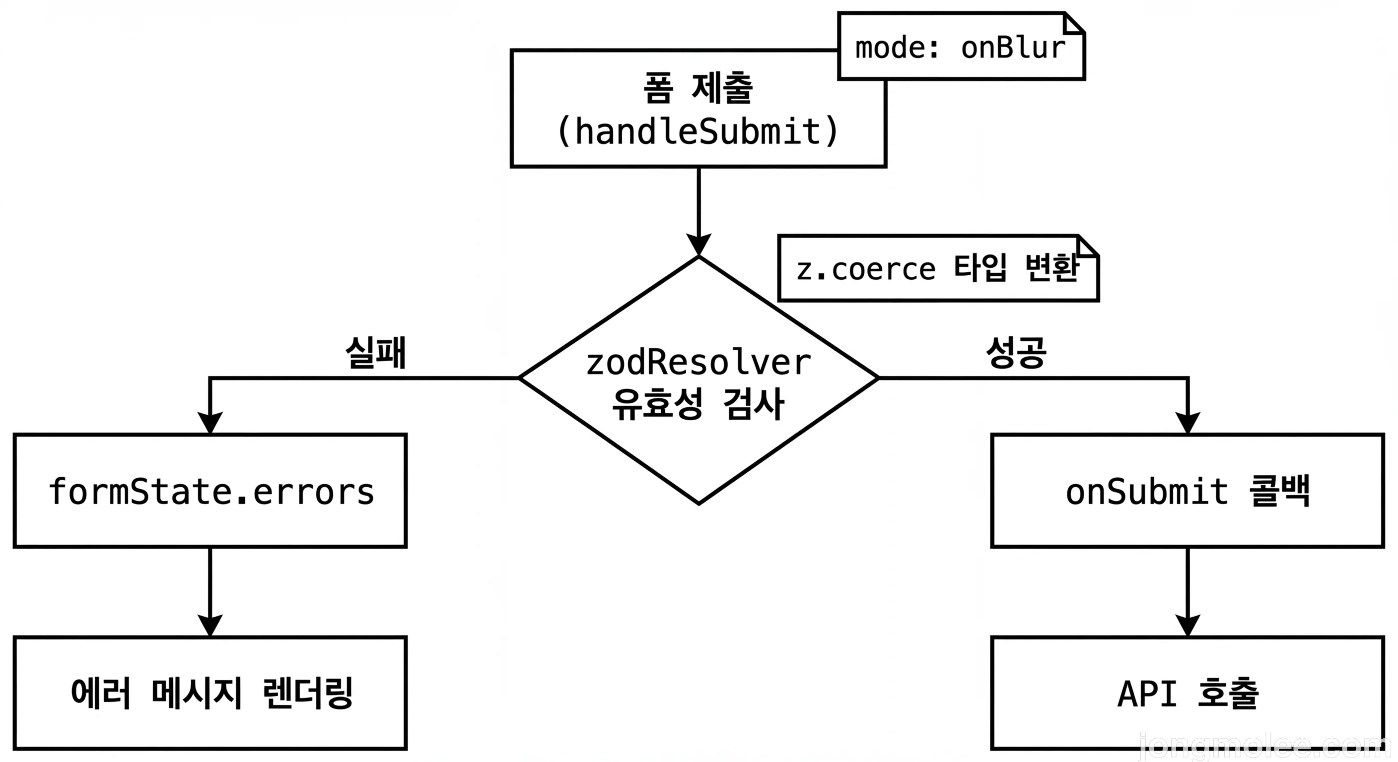 직접 정리한 react-hook-form + Zod 유효성 검사 흐름도