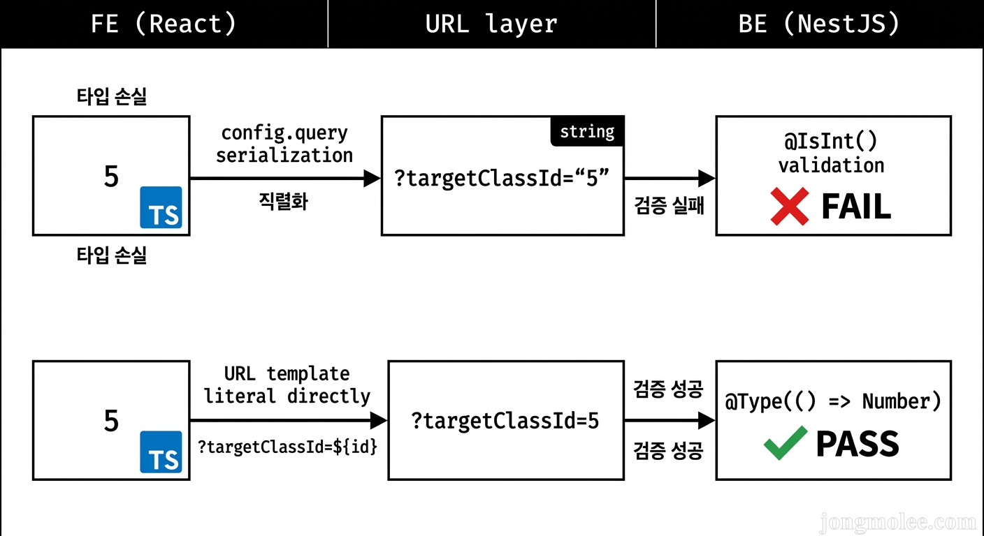 직접 정리한 config.query 직렬화와 URL 직접 삽입 비교 흐름도