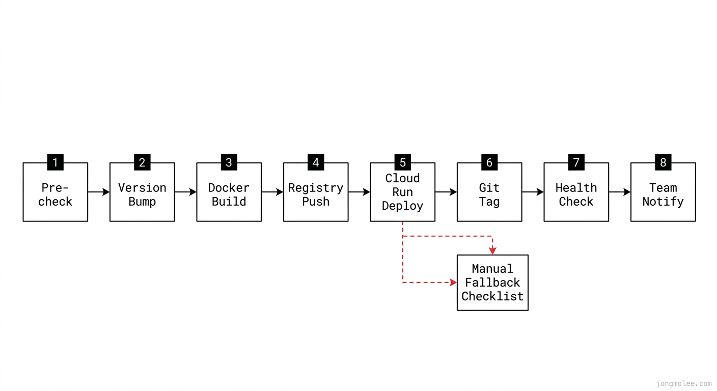 직접 정리한 8단계 배포 파이프라인 플로우차트 — 5단계 실패 시 수동 체크리스트 분기 포함