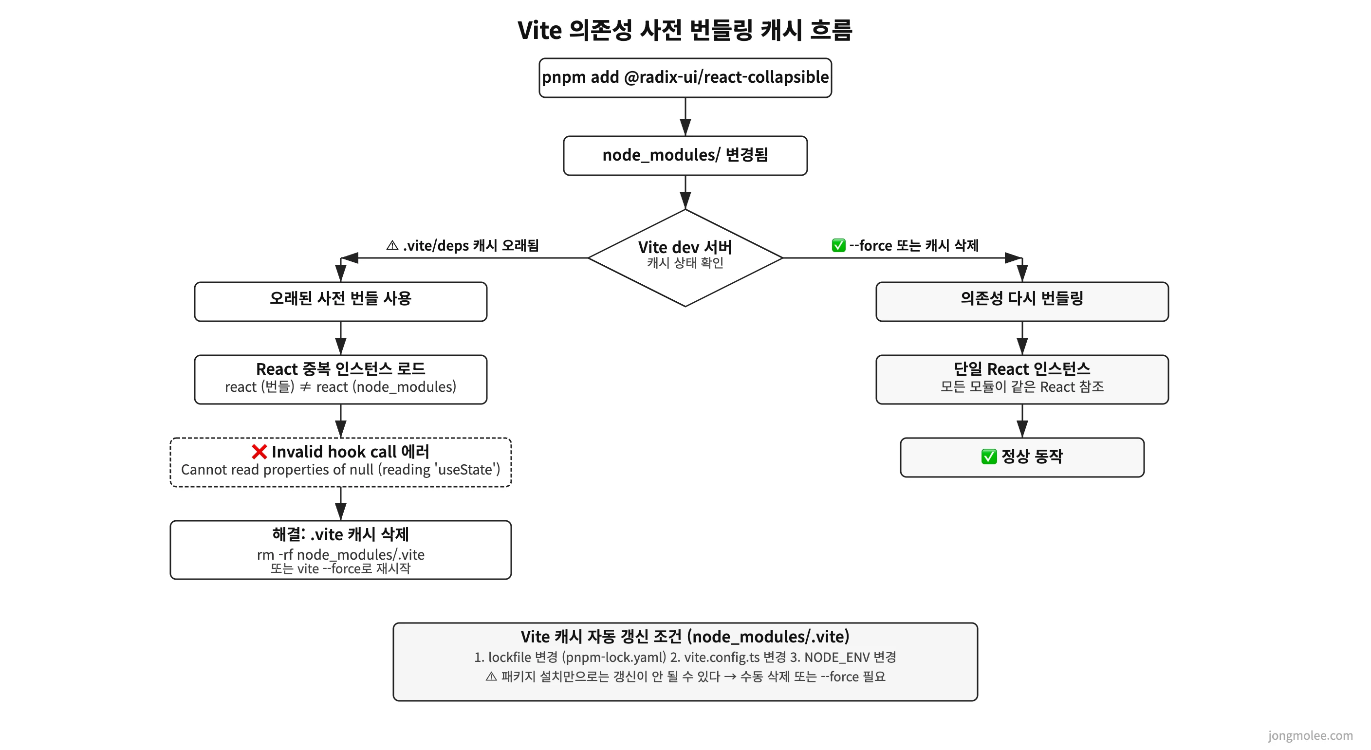 직접 정리한 Vite 의존성 사전 번들링 캐시 흐름도